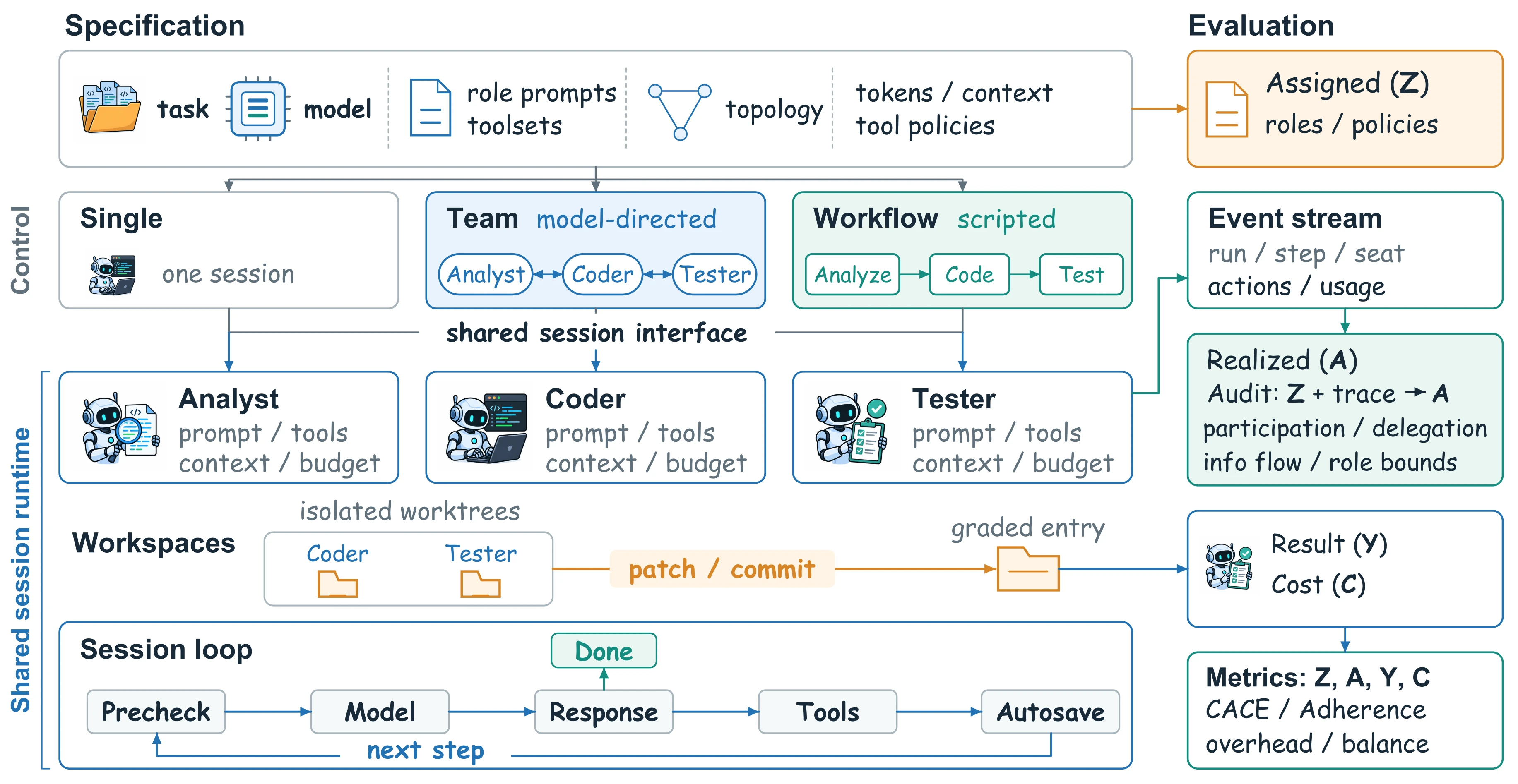OpenCollab overview: a specification of task, model, role prompts, topology and policies feeds Single, Team or Workflow control; all run on a shared session runtime with isolated worktrees and a common session loop; an event stream is audited to give assigned Z, realized A, result Y and cost C.