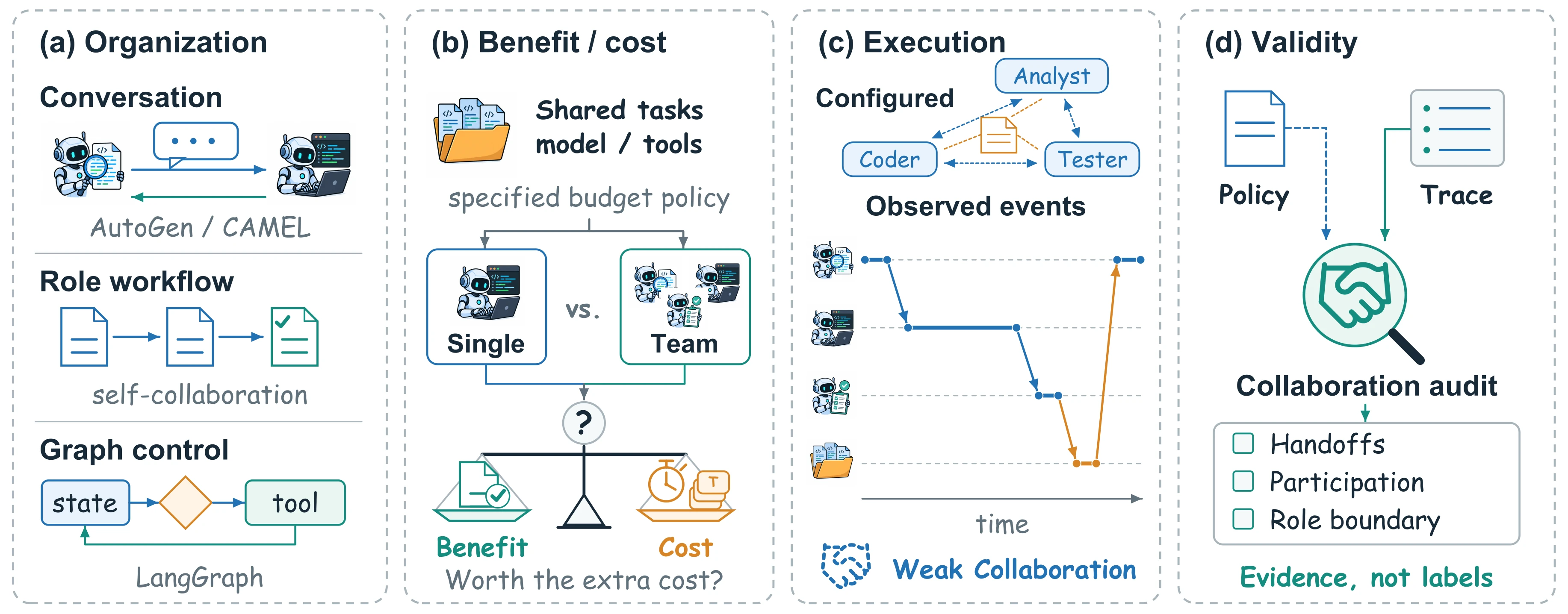 Four panels: (a) organizations in existing frameworks, (b) single versus team under shared tasks, model and tools, (c) a configured analyst-coder-tester topology versus the observed event timeline, (d) auditing a trace against its policy.