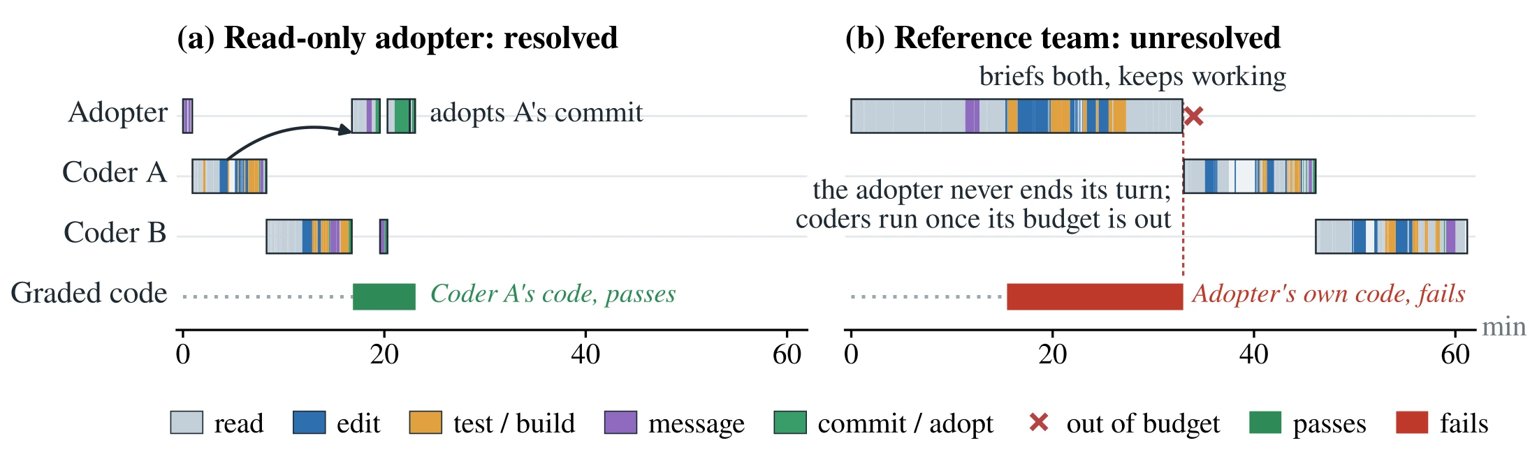 Two timelines on a shared time axis. (a) Read-only variant: the adopter delegates to Coders and adopts Coder A's patch; graded code passes. (b) Reference team: the adopter briefs Coders but keeps executing until it exhausts its budget, never submitting teammate work; graded code fails.